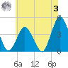 south Upshur Neck tide chart for Saturday, June 3, 2023