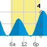 south Upshur Neck tide chart for Sunday, June 4, 2023