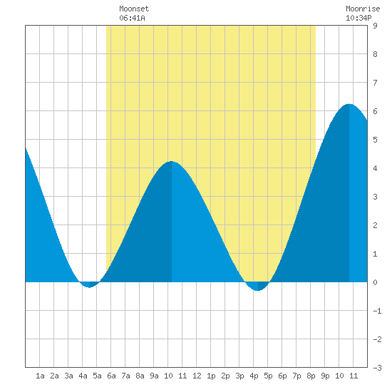 south Upshur Neck tide chart for Monday, June 5, 2023