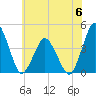 south Upshur Neck tide chart for Tuesday, June 6, 2023