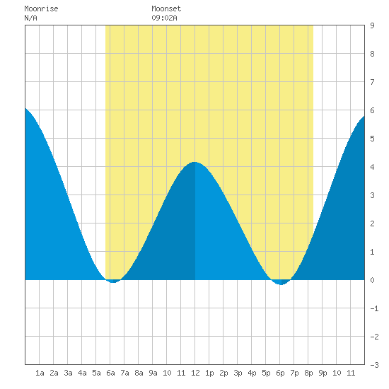 south Upshur Neck tide chart for Wednesday, June 7, 2023