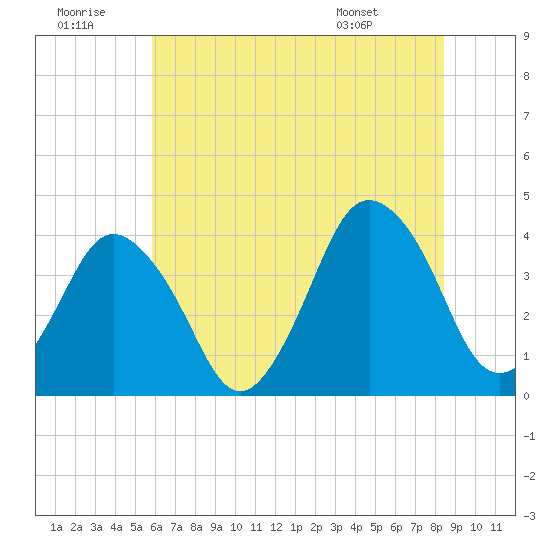 south Upshur Neck tide chart for Tuesday, July 11, 2023