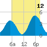 south Upshur Neck tide chart for Wednesday, July 12, 2023