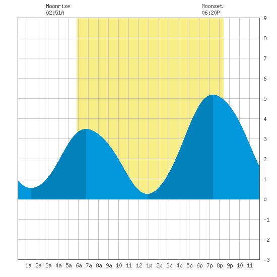 south Upshur Neck tide chart for Friday, July 14, 2023