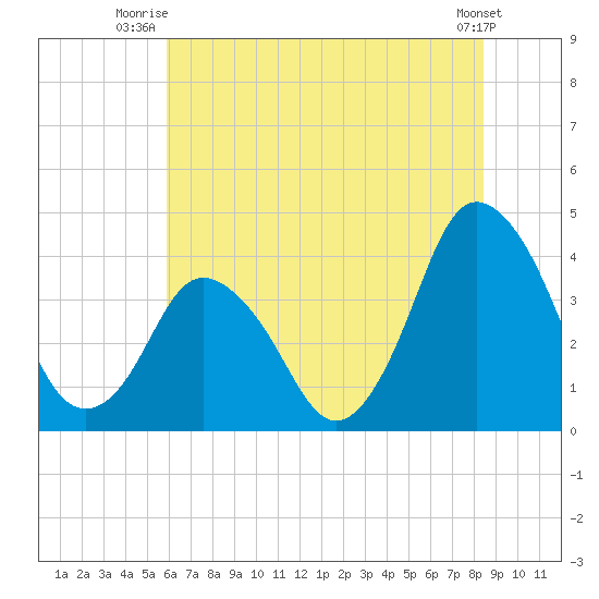 south Upshur Neck tide chart for Saturday, July 15, 2023