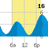 south Upshur Neck tide chart for Sunday, July 16, 2023
