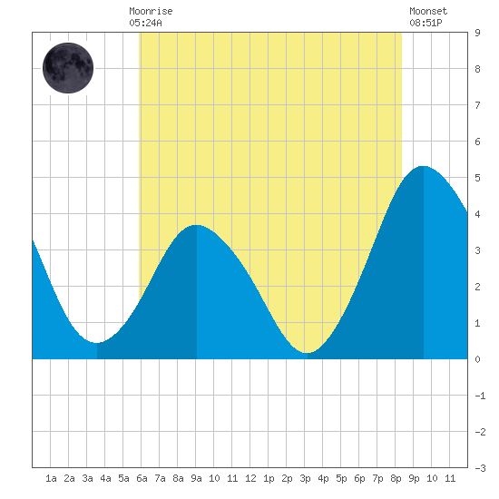 south Upshur Neck tide chart for Monday, July 17, 2023