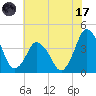 south Upshur Neck tide chart for Monday, July 17, 2023