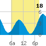 south Upshur Neck tide chart for Tuesday, July 18, 2023
