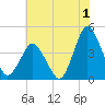 south Upshur Neck tide chart for Saturday, July 1, 2023