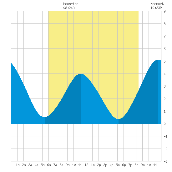 south Upshur Neck tide chart for Thursday, July 20, 2023