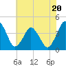 south Upshur Neck tide chart for Thursday, July 20, 2023