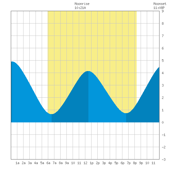 south Upshur Neck tide chart for Saturday, July 22, 2023