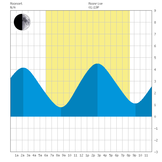 south Upshur Neck tide chart for Tuesday, July 25, 2023
