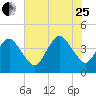 south Upshur Neck tide chart for Tuesday, July 25, 2023