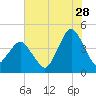 south Upshur Neck tide chart for Friday, July 28, 2023