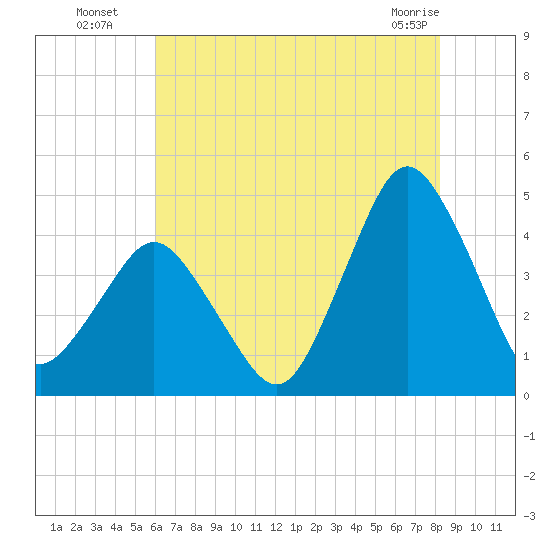 south Upshur Neck tide chart for Saturday, July 29, 2023
