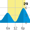 south Upshur Neck tide chart for Saturday, July 29, 2023