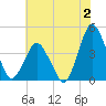 south Upshur Neck tide chart for Sunday, July 2, 2023