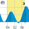 south Upshur Neck tide chart for Monday, July 3, 2023