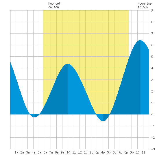 south Upshur Neck tide chart for Tuesday, July 4, 2023