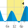south Upshur Neck tide chart for Tuesday, July 4, 2023