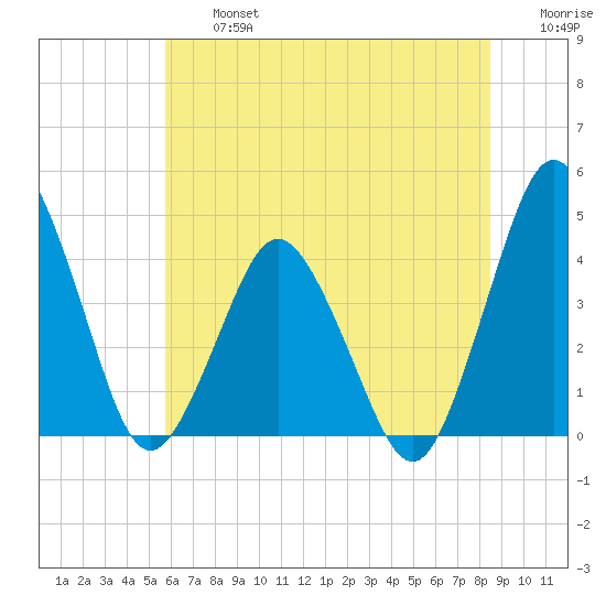 south Upshur Neck tide chart for Wednesday, July 5, 2023