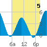south Upshur Neck tide chart for Wednesday, July 5, 2023