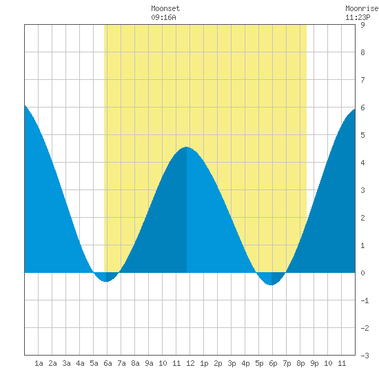 south Upshur Neck tide chart for Thursday, July 6, 2023