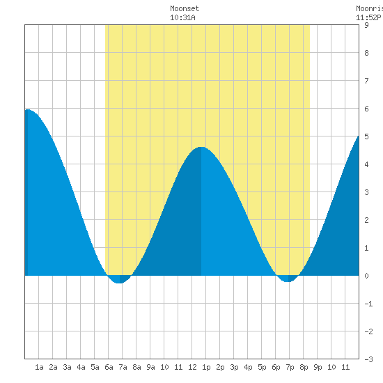 south Upshur Neck tide chart for Friday, July 7, 2023