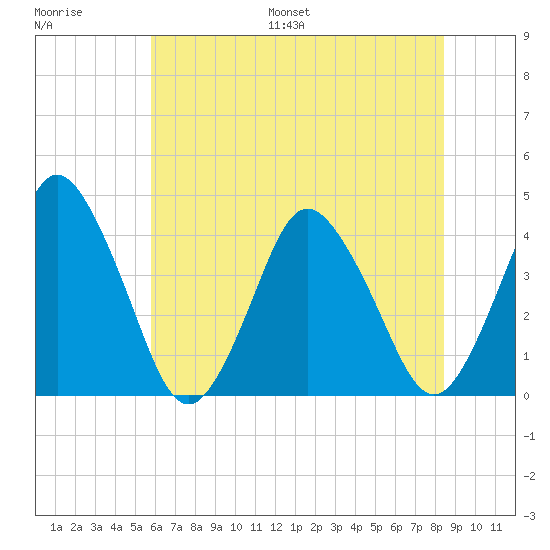 south Upshur Neck tide chart for Saturday, July 8, 2023