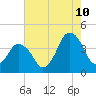 south Upshur Neck tide chart for Thursday, August 10, 2023