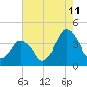 south Upshur Neck tide chart for Friday, August 11, 2023