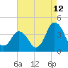 south Upshur Neck tide chart for Saturday, August 12, 2023