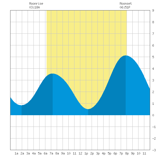 south Upshur Neck tide chart for Sunday, August 13, 2023