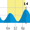 south Upshur Neck tide chart for Monday, August 14, 2023
