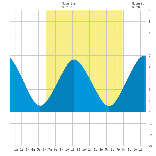 south Upshur Neck tide chart for Saturday, August 19, 2023