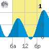 south Upshur Neck tide chart for Tuesday, August 1, 2023