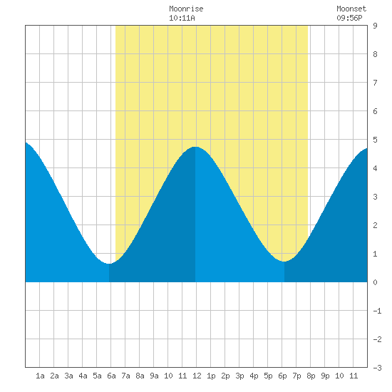 south Upshur Neck tide chart for Sunday, August 20, 2023