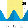 south Upshur Neck tide chart for Sunday, August 20, 2023