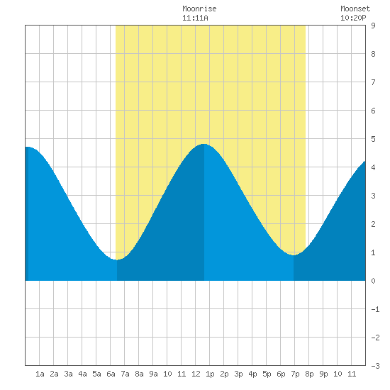 south Upshur Neck tide chart for Monday, August 21, 2023
