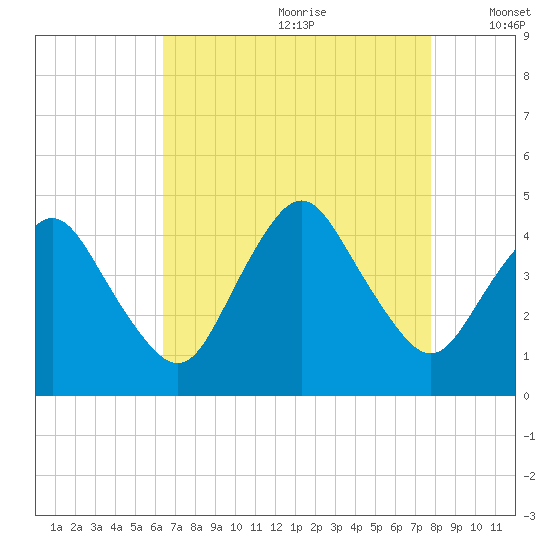 south Upshur Neck tide chart for Tuesday, August 22, 2023