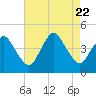 south Upshur Neck tide chart for Tuesday, August 22, 2023