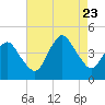 south Upshur Neck tide chart for Wednesday, August 23, 2023