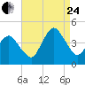 south Upshur Neck tide chart for Thursday, August 24, 2023