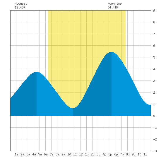 south Upshur Neck tide chart for Saturday, August 26, 2023