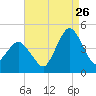 south Upshur Neck tide chart for Saturday, August 26, 2023