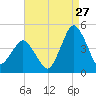 south Upshur Neck tide chart for Sunday, August 27, 2023