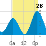 south Upshur Neck tide chart for Monday, August 28, 2023