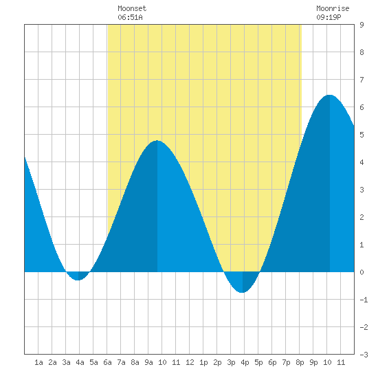 south Upshur Neck tide chart for Wednesday, August 2, 2023